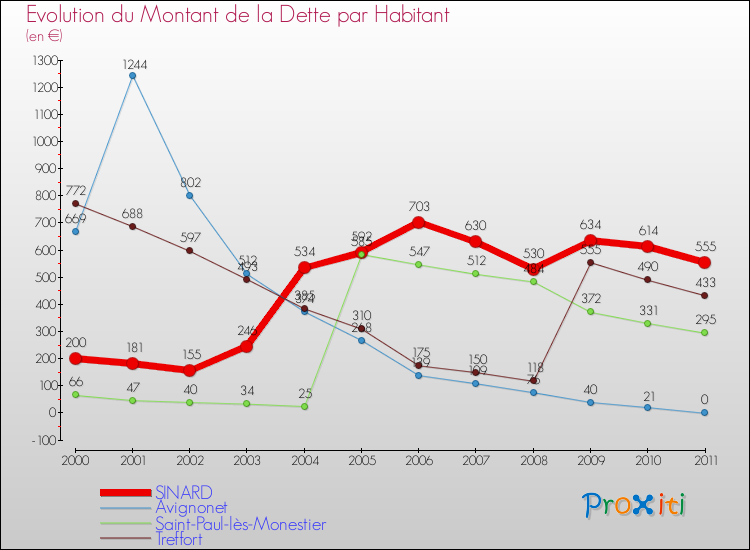 Evolution de la dette par habitant pour la commune de SINARD et les communes proches Comparaison de la dette par habitant pour SINARD et les communes voisines