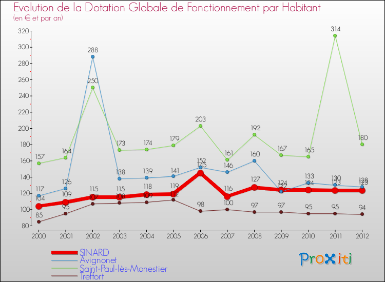Evolution et montant de la dotation globale de fonctionnement par Habitant pour SINARD et les communes proches Comparaison des dotations globales de fonctionnement par habitant pour SINARD et les communes voisines