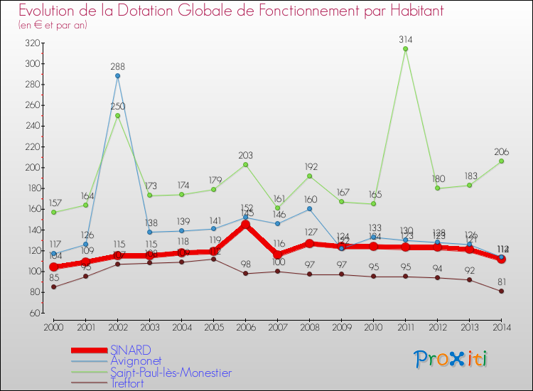 Evolution et montant de la dotation globale de fonctionnement par Habitant pour SINARD et les communes proches de 2000 à 2014. Comparaison des dotations globales de fonctionnement par habitant pour SINARD et les communes voisines de 2000 à 2014.