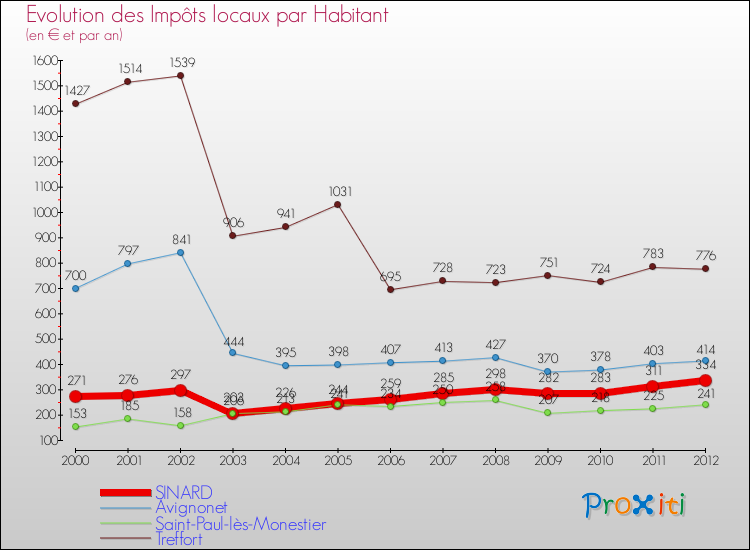 Evolution et montant des impôts locaux par Habitant pour SINARD et les communes proches Comparaison des impôts locaux par habitant pour SINARD et les communes voisines