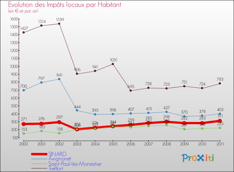 Evolution et montant des impôts locaux par Habitant pour SINARD et les communes proches Comparaison des impôts locaux par habitant pour SINARD et les communes voisines