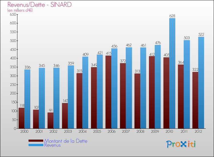 Evolution comparée de la dette et des revenus pour la commune de SINARD de 2000 à 2012 Comparaison de la dette et des revenus pour SINARD de 2000 à 2012