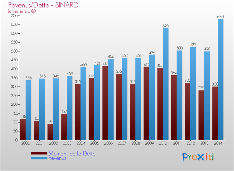 Evolution comparée de la dette et des revenus pour la commune de SINARD de 2000 à 2014 Comparaison de la dette et des revenus pour SINARD de 2000 à 2014