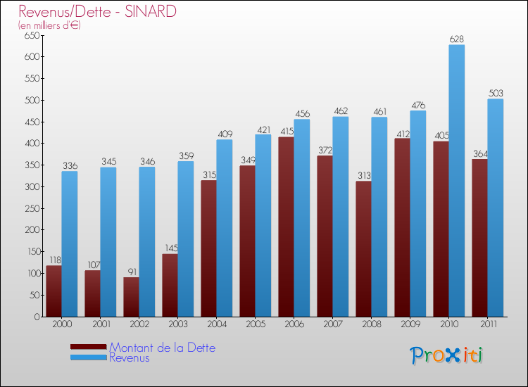 Evolution comparée de la dette et des revenus pour la commune de SINARD de 2000 à 2011 Comparaison de la dette et des revenus pour SINARD de 2000 à 2011