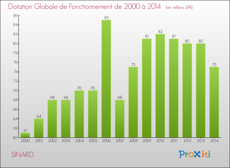 Evolution du montant de la Dotation Globale de Fonctionnement pour la commune de SINARD de 2000 à 2014 Evolution du montant de la Dotation Globale de Fonctionnement pour SINARD de 2000 à 2014