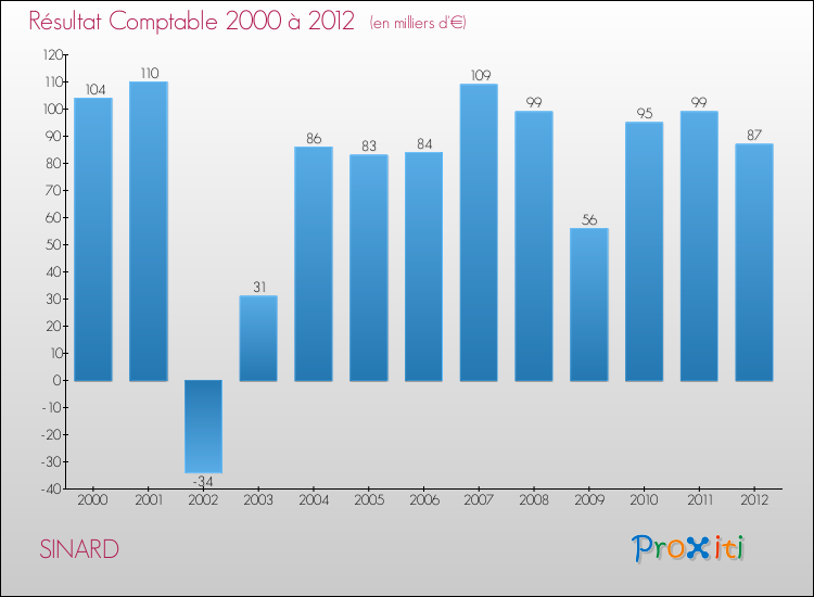 Evolution du résultat comptable pour la commune de SINARD de 2000 à 2012 Evolution du résultat comptable pour SINARD de 2000 à 2012
