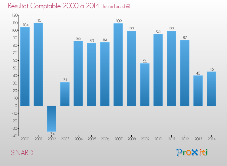 Evolution du résultat comptable pour la commune de SINARD de 2000 à 2014 Evolution du résultat comptable pour SINARD de 2000 à 2014