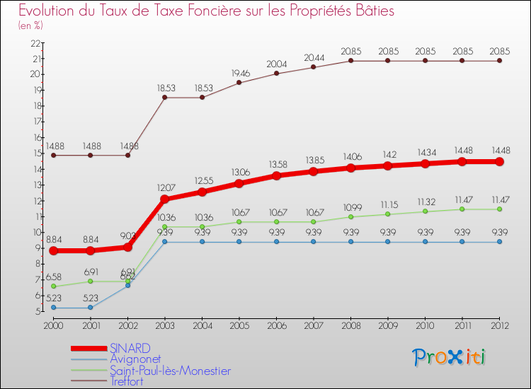 Evolution du taux de la taxe foncière sur le bati pour SINARD et les communes proches de 2000 à 2012 Comparaison des taux de taxe foncière sur le bati pour SINARD et les communes voisines de 2000 à 2012