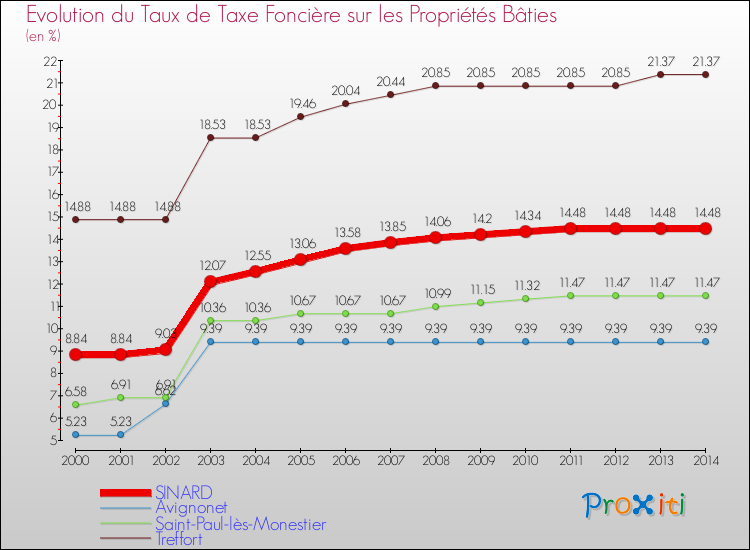 Evolution du taux de la taxe foncière sur le bati pour SINARD et les communes proches de 2000 à 2014 Comparaison des taux de taxe foncière sur le bati pour SINARD et les communes voisines de 2000 à 2014