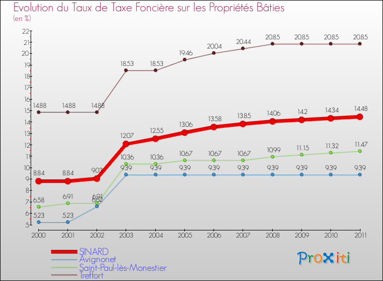 Evolution du taux de la taxe foncière sur le bati pour SINARD et les communes proches Comparaison des taux de taxe foncière sur le bati pour SINARD et les communes voisines