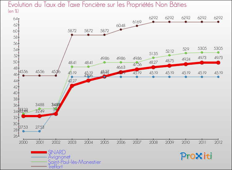Evolution du taux de la taxe foncière sur les immeubles et terrains non batis pour SINARD et les communes proches de 2000 à 2012 Comparaison des taux de la taxe foncière sur les immeubles et terrains non batis pour SINARD et les communes voisines de 2000 à 2012