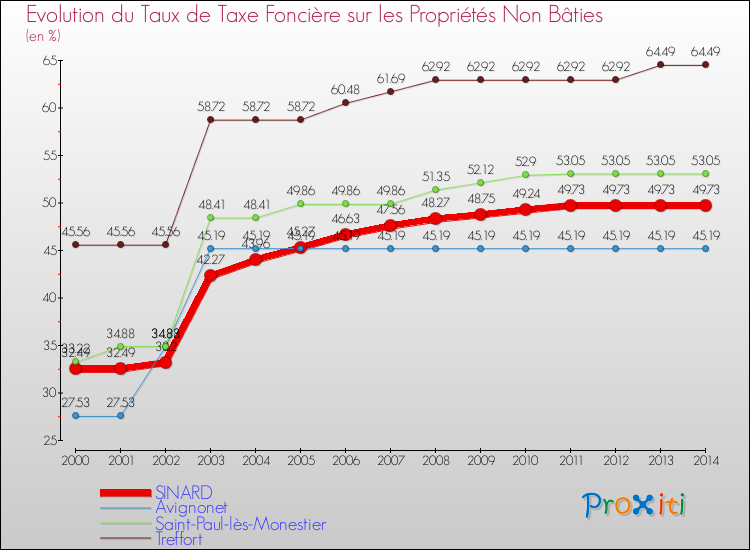 Evolution du taux de la taxe foncière sur les immeubles et terrains non batis pour SINARD et les communes proches de 2000 à 2014 Comparaison des taux de la taxe foncière sur les immeubles et terrains non batis pour SINARD et les communes voisines de 2000 à 2014