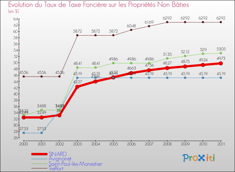 Evolution du taux de la taxe foncière sur les immeubles et terrains non batis pour SINARD et les communes proches Comparaison des taux de la taxe foncière sur les immeubles et terrains non batis pour SINARD et les communes voisines