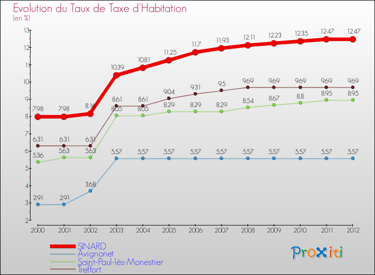Evolution du taux de la taxe d'habitation pour SINARD et les communes proches Comparaison des taux de la taxe d'habitation pour SINARD et les communes voisines