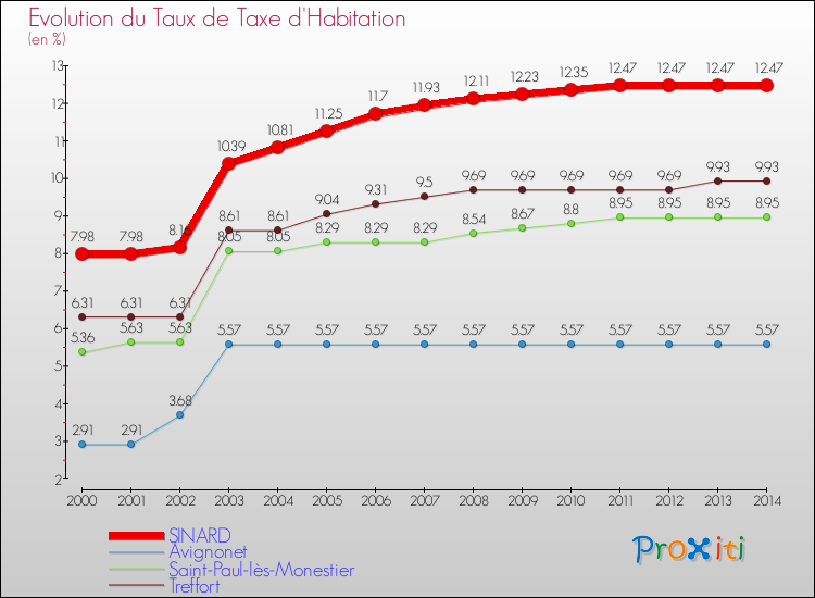Evolution du taux de la taxe d'habitation pour SINARD et les communes proches de 2000 à 2014 Comparaison des taux de la taxe d'habitation pour SINARD et les communes voisines de 2000 à 2014