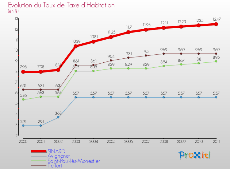 Evolution du taux de la taxe d'habitation pour SINARD et les communes proches Comparaison des taux de la taxe d'habitation pour SINARD et les communes voisines