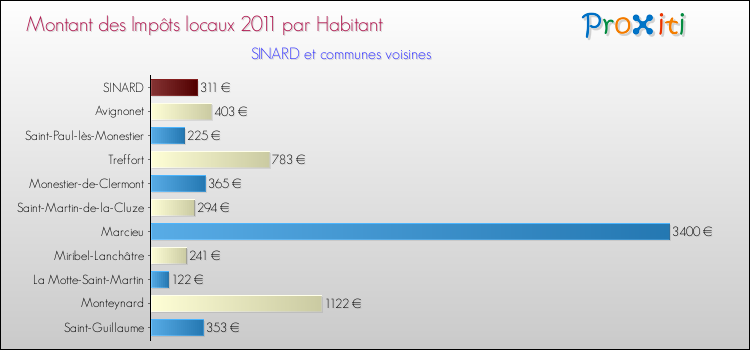 Montant des impôts locaux par Habitant pour SINARD et les communes proches Comparaison des impôts locaux par habitant pour SINARD et les communes voisines