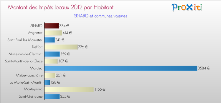 Montant des impôts locaux par Habitant pour SINARD et les communes proches Comparaison des impôts locaux par habitant pour SINARD et les communes voisines