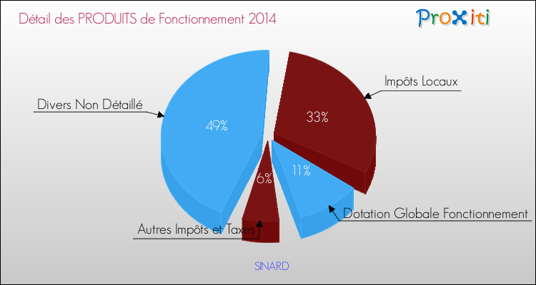 Décomposition du Budget de Fonctionnement 2014 de la commune de SINARD Budget de Fonctionnement 2014 pour la commune de SINARD