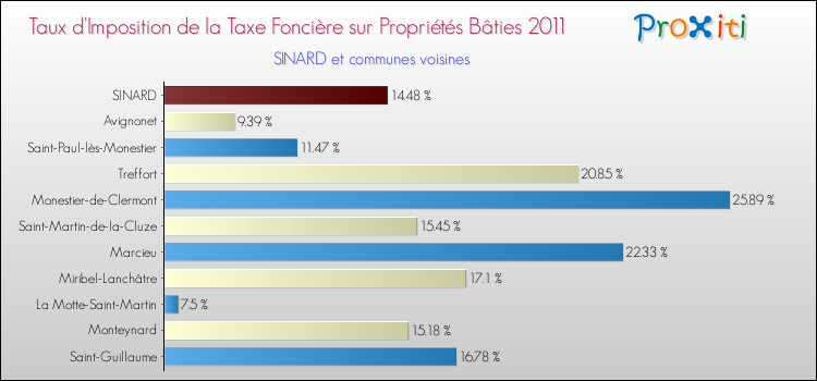 Taux d'imposition de la taxe foncière sur le bati 2011 pour SINARD et les communes proches Comparaison des taux d'imposition de la taxe foncière sur le bati 2011 pour SINARD et les communes voisines