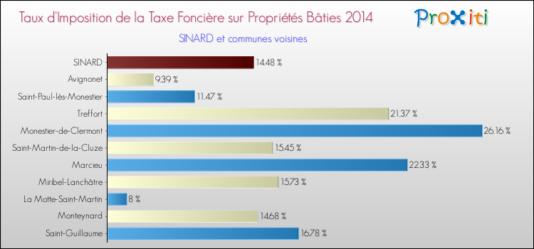 Taux d'imposition de la taxe foncière sur le bati 2014 pour SINARD et les communes proches Comparaison des taux d'imposition de la taxe foncière sur le bati 2014 pour SINARD et les communes voisines