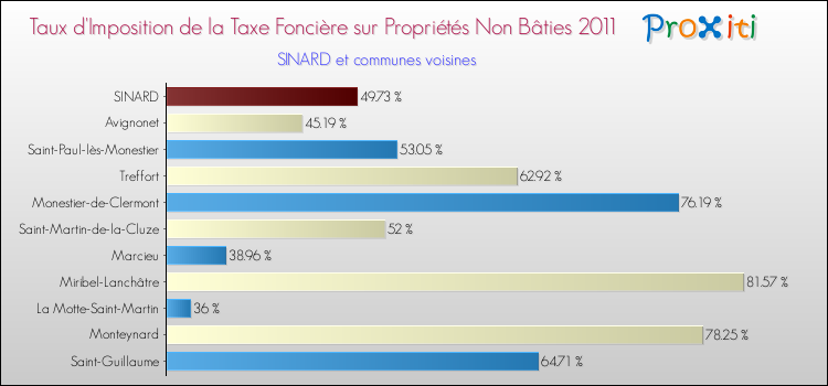 Taux d'imposition de la taxe foncière sur les immeubles et terrains non batis 2011 pour SINARD et les communes proches Comparaison des taux d'imposition de la taxe foncière sur les immeubles et terrains non batis 2011 pour SINARD et les communes voisines