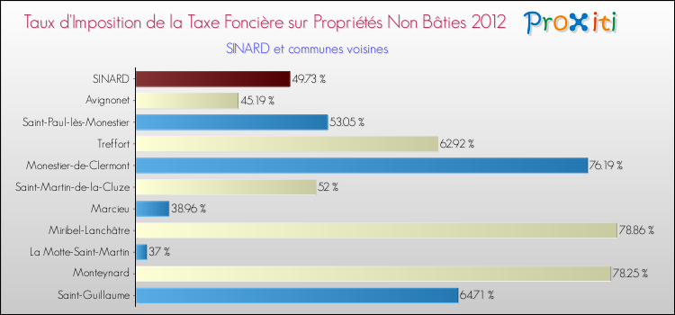 Taux d'imposition de la taxe foncière sur les immeubles et terrains non batis 2012 pour SINARD et les communes proches Comparaison des taux d'imposition de la taxe foncière sur les immeubles et terrains non batis 2012 pour SINARD et les communes voisines