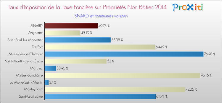Taux d'imposition de la taxe foncière sur les immeubles et terrains non batis 2014 pour SINARD et les communes proches Comparaison des taux d'imposition de la taxe foncière sur les immeubles et terrains non batis 2014 pour SINARD et les communes voisines