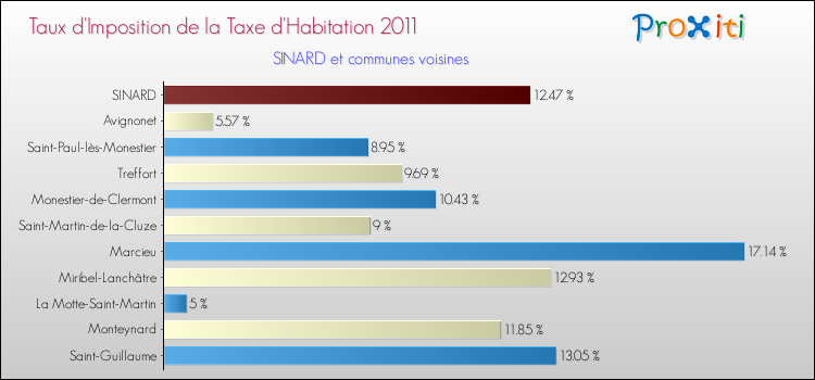 Taux d'imposition de la taxe d'habitation 2011 pour SINARD et les communes proches Comparaison des taux d'imposition de la taxe d'habitation 2011 pour SINARD et les communes voisines