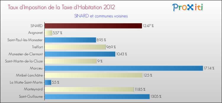 Taux d'imposition de la taxe d'habitation 2012 pour SINARD et les communes proches Comparaison des taux d'imposition de la taxe d'habitation 2012 pour SINARD et les communes voisines