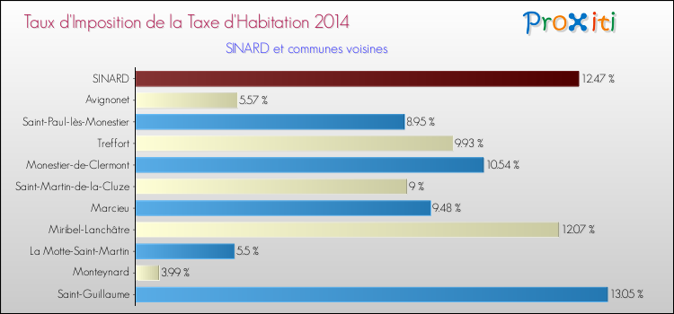 Taux d'imposition de la taxe d'habitation 2014 pour SINARD et les communes proches Comparaison des taux d'imposition de la taxe d'habitation 2014 pour SINARD et les communes voisines