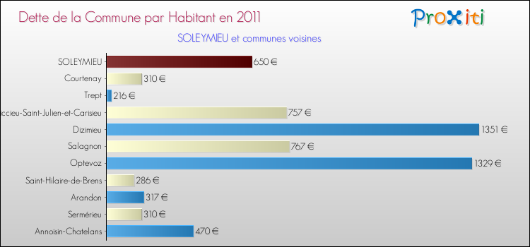 Dette par habitant de la commune en 2011 pour SOLEYMIEU et les communes proches Comparaison de la dette par habitant de la commune en 2011 pour SOLEYMIEU et les communes voisines