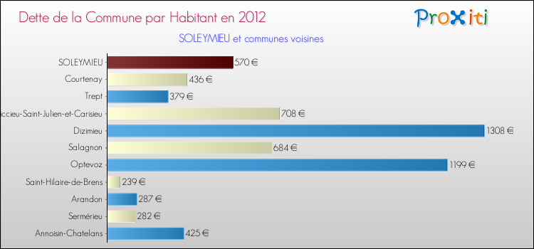 Dette par habitant de la commune en 2012 pour SOLEYMIEU et les communes proches Comparaison de la dette par habitant de la commune en 2012 pour SOLEYMIEU et les communes voisines