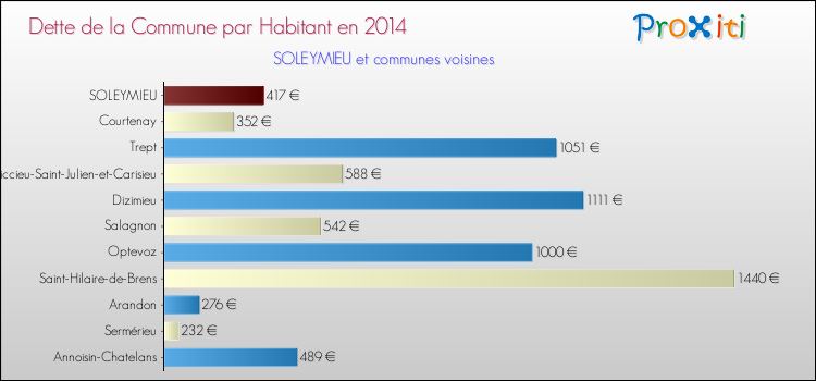 Dette par habitant de la commune en 2014 pour SOLEYMIEU et les communes proches Comparaison de la dette par habitant de la commune en 2014 pour SOLEYMIEU et les communes voisines
