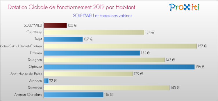 Montant des dotations globales de fonctionnement DGF par Habitant pour SOLEYMIEU et les communes proches Comparaison des des dotations globales de fonctionnement DGF par habitant pour SOLEYMIEU et les communes voisines