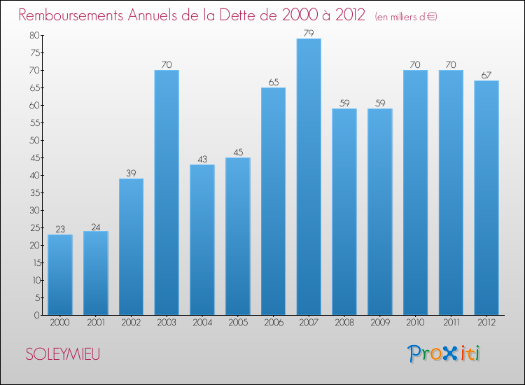 Evolution de l'annuité de la dette pour la commune de SOLEYMIEU de 2000 à 2012 Annuités de la dette pour SOLEYMIEU de 2000 à 2012