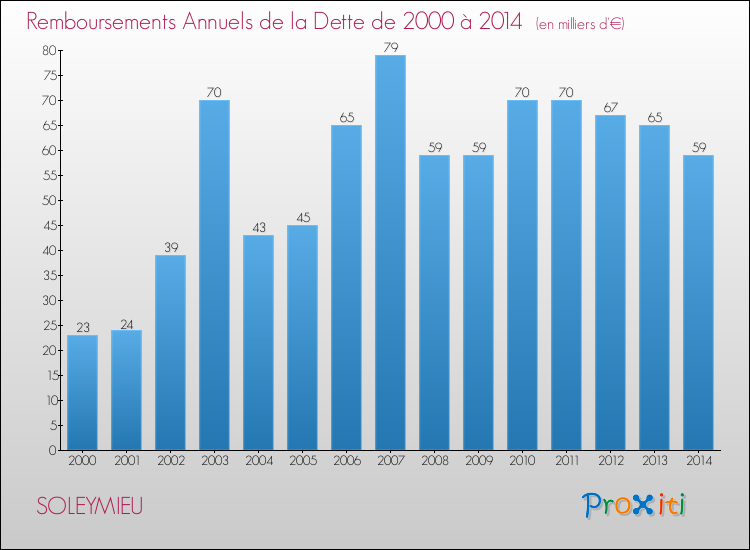 Evolution de l'annuité de la dette pour la commune de SOLEYMIEU de 2000 à 2014 Annuités de la dette pour SOLEYMIEU de 2000 à 2014