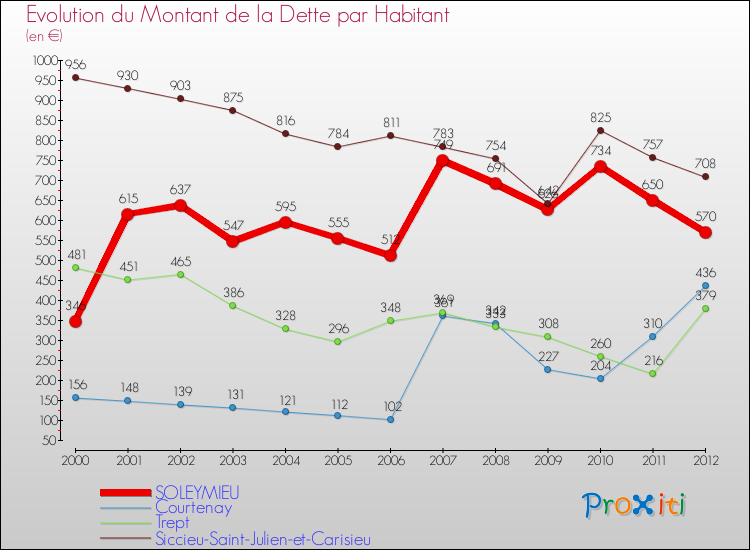 Evolution de la dette par habitant pour la commune de SOLEYMIEU et les communes proches de 2000 à 2012 Comparaison de la dette par habitant pour SOLEYMIEU et les communes voisines de 2000 à 2012