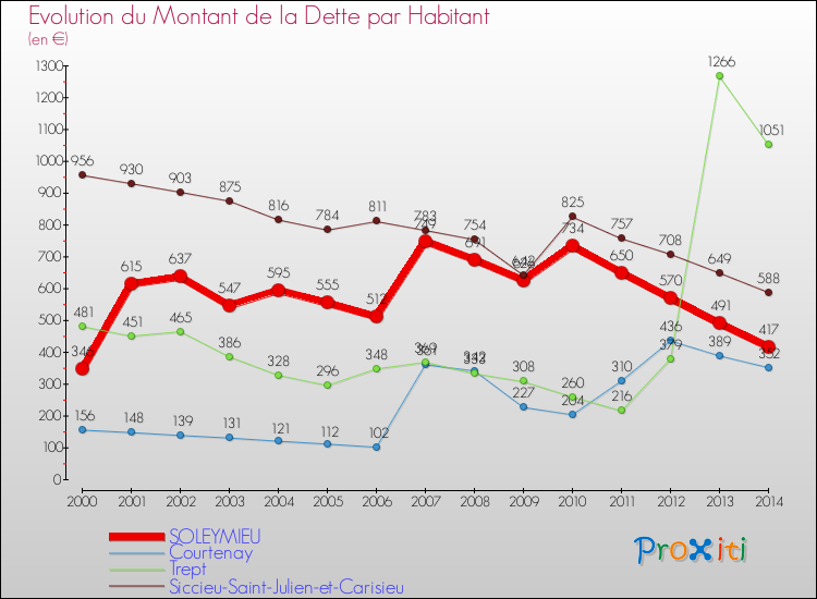 Evolution de la dette par habitant pour la commune de SOLEYMIEU et les communes proches de 2000 à 2014 Comparaison de la dette par habitant pour SOLEYMIEU et les communes voisines de 2000 à 2014