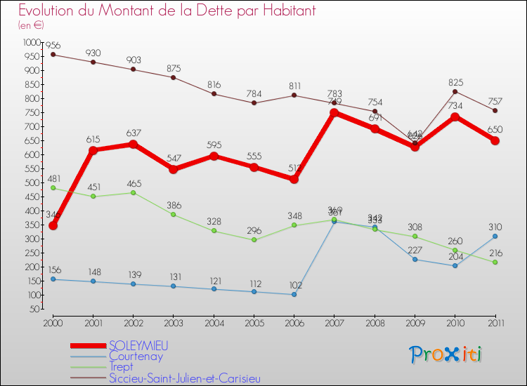 Evolution de la dette par habitant pour la commune de SOLEYMIEU et les communes proches Comparaison de la dette par habitant pour SOLEYMIEU et les communes voisines