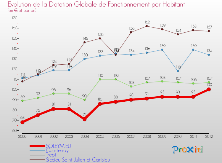 Evolution et montant de la dotation globale de fonctionnement par Habitant pour SOLEYMIEU et les communes proches Comparaison des dotations globales de fonctionnement par habitant pour SOLEYMIEU et les communes voisines