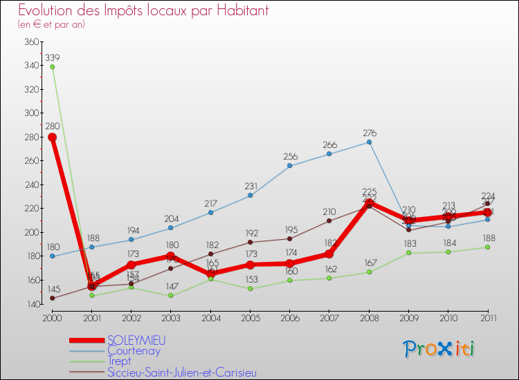 Evolution et montant des impôts locaux par Habitant pour SOLEYMIEU et les communes proches Comparaison des impôts locaux par habitant pour SOLEYMIEU et les communes voisines