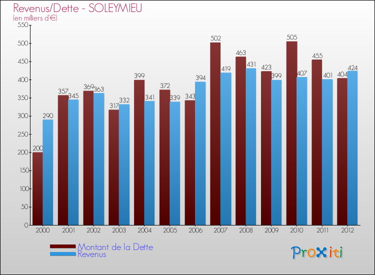 Evolution comparée de la dette et des revenus pour la commune de SOLEYMIEU de 2000 à 2012 Comparaison de la dette et des revenus pour SOLEYMIEU de 2000 à 2012