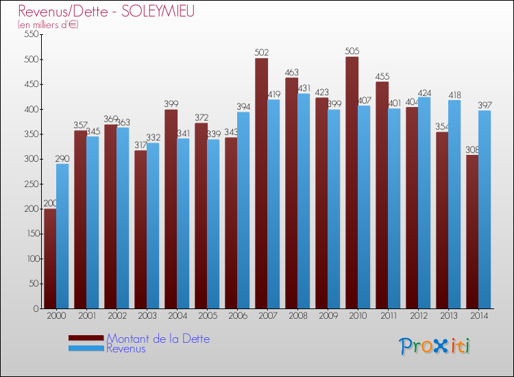 Evolution comparée de la dette et des revenus pour la commune de SOLEYMIEU de 2000 à 2014 Comparaison de la dette et des revenus pour SOLEYMIEU de 2000 à 2014