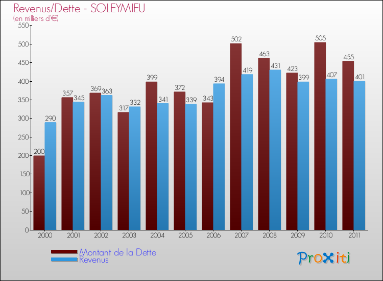 Evolution comparée de la dette et des revenus pour la commune de SOLEYMIEU de 2000 à 2011 Comparaison de la dette et des revenus pour SOLEYMIEU de 2000 à 2011