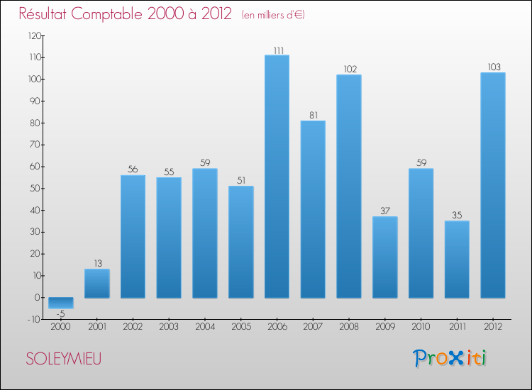 Evolution du résultat comptable pour la commune de SOLEYMIEU de 2000 à 2012 Evolution du résultat comptable pour SOLEYMIEU de 2000 à 2012