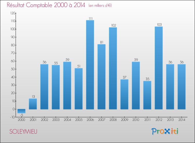 Evolution du résultat comptable pour la commune de SOLEYMIEU de 2000 à 2014 Evolution du résultat comptable pour SOLEYMIEU de 2000 à 2014