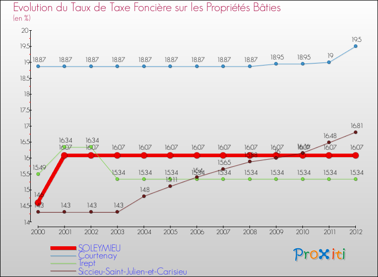 Evolution du taux de la taxe foncière sur le bati pour SOLEYMIEU et les communes proches de 2000 à 2012 Comparaison des taux de taxe foncière sur le bati pour SOLEYMIEU et les communes voisines de 2000 à 2012
