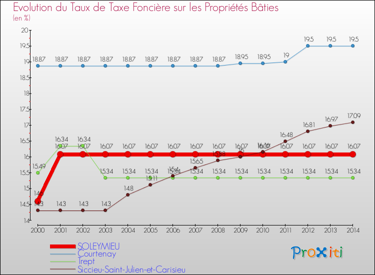 Evolution du taux de la taxe foncière sur le bati pour SOLEYMIEU et les communes proches de 2000 à 2014 Comparaison des taux de taxe foncière sur le bati pour SOLEYMIEU et les communes voisines de 2000 à 2014