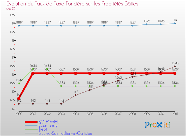 Evolution du taux de la taxe foncière sur le bati pour SOLEYMIEU et les communes proches Comparaison des taux de taxe foncière sur le bati pour SOLEYMIEU et les communes voisines